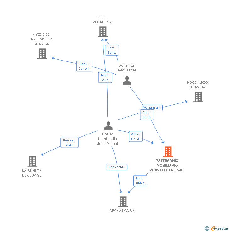 Vinculaciones societarias de PATRIMONIO MOBILIARIO CASTELLANO SA