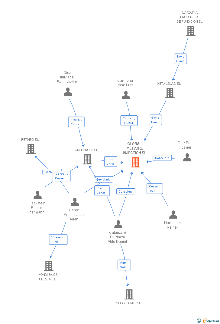Vinculaciones societarias de GLOBAL METWIRE INJECTION SL