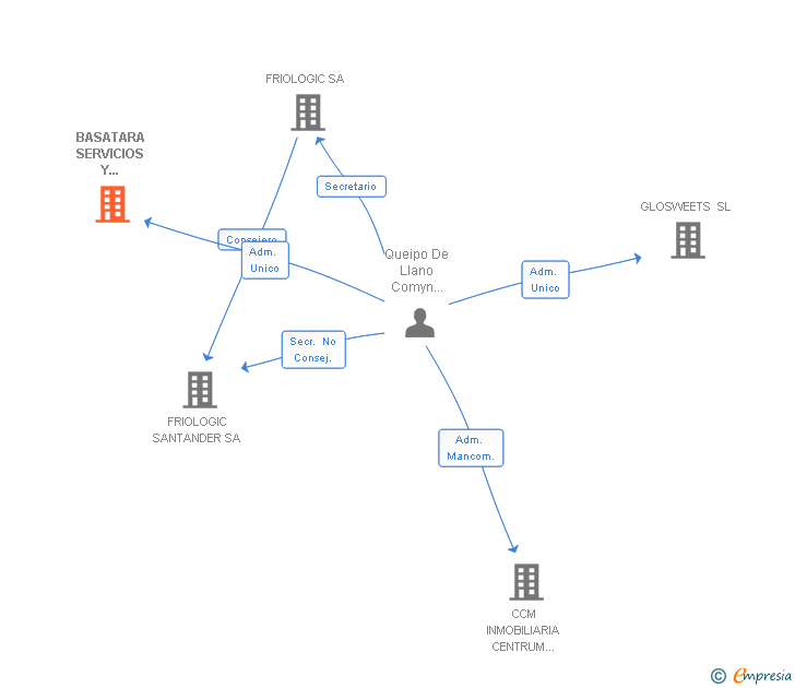 Vinculaciones societarias de BASATARA SERVICIOS Y GESTIONES SL