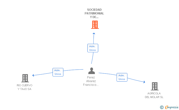 Vinculaciones societarias de SOCIEDAD PATRIMONIAL Y DE INVERSIONES PEREZ CUERVO SA