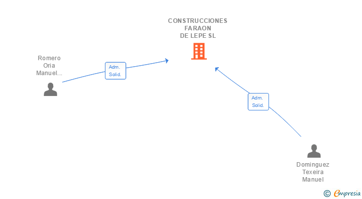 Vinculaciones societarias de CONSTRUCCIONES FARAON DE LEPE SL
