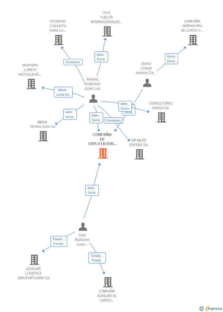 Vinculaciones societarias de COMPAÑIA DE EXPLOTACION DE AVIONES CARGUEROS CARGOSUR SA