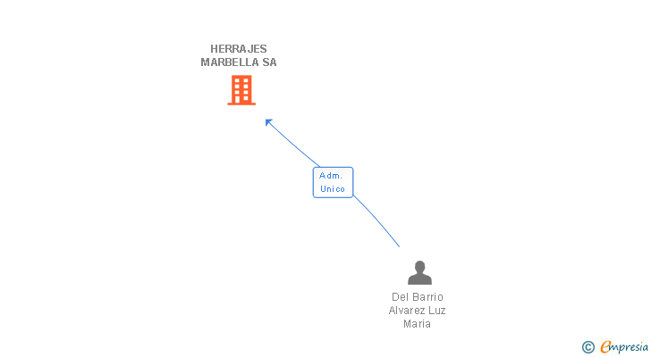 Vinculaciones societarias de HERRAJES MARBELLA SA