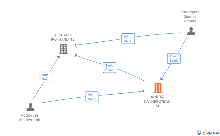 Vinculaciones societarias de AINIRA PATRIMONIAL SL