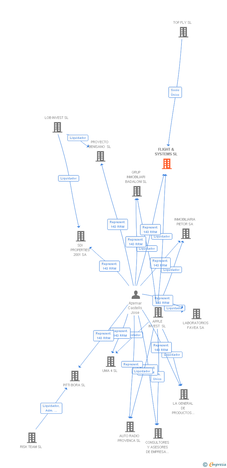 Vinculaciones societarias de FLIGHT & SYSTEMS SL