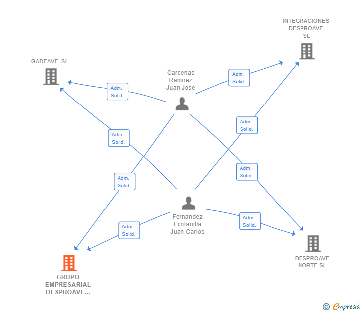 Vinculaciones societarias de GRUPO EMPRESARIAL DESPROAVE SL
