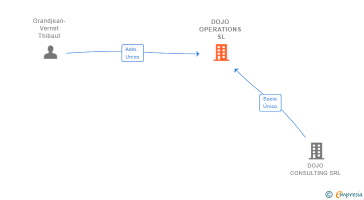 Vinculaciones societarias de DOJO OPERATIONS SL