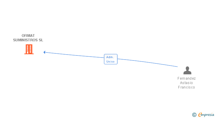 Vinculaciones societarias de OFIMAT SUMINISTROS SL