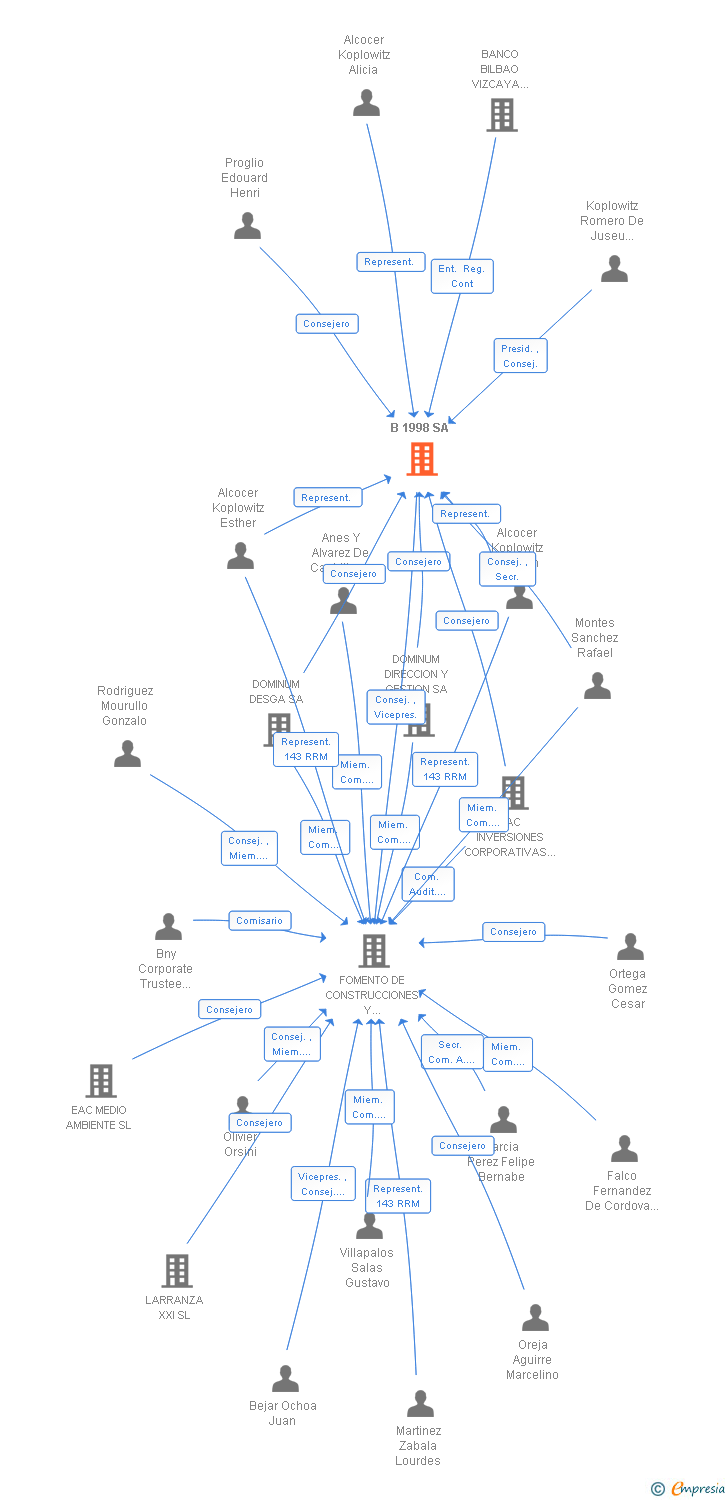 Vinculaciones societarias de B 1998 SA
