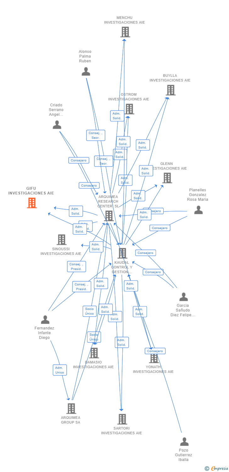 Vinculaciones societarias de GIFU INVESTIGACIONES AIE (EXTINGUIDA)
