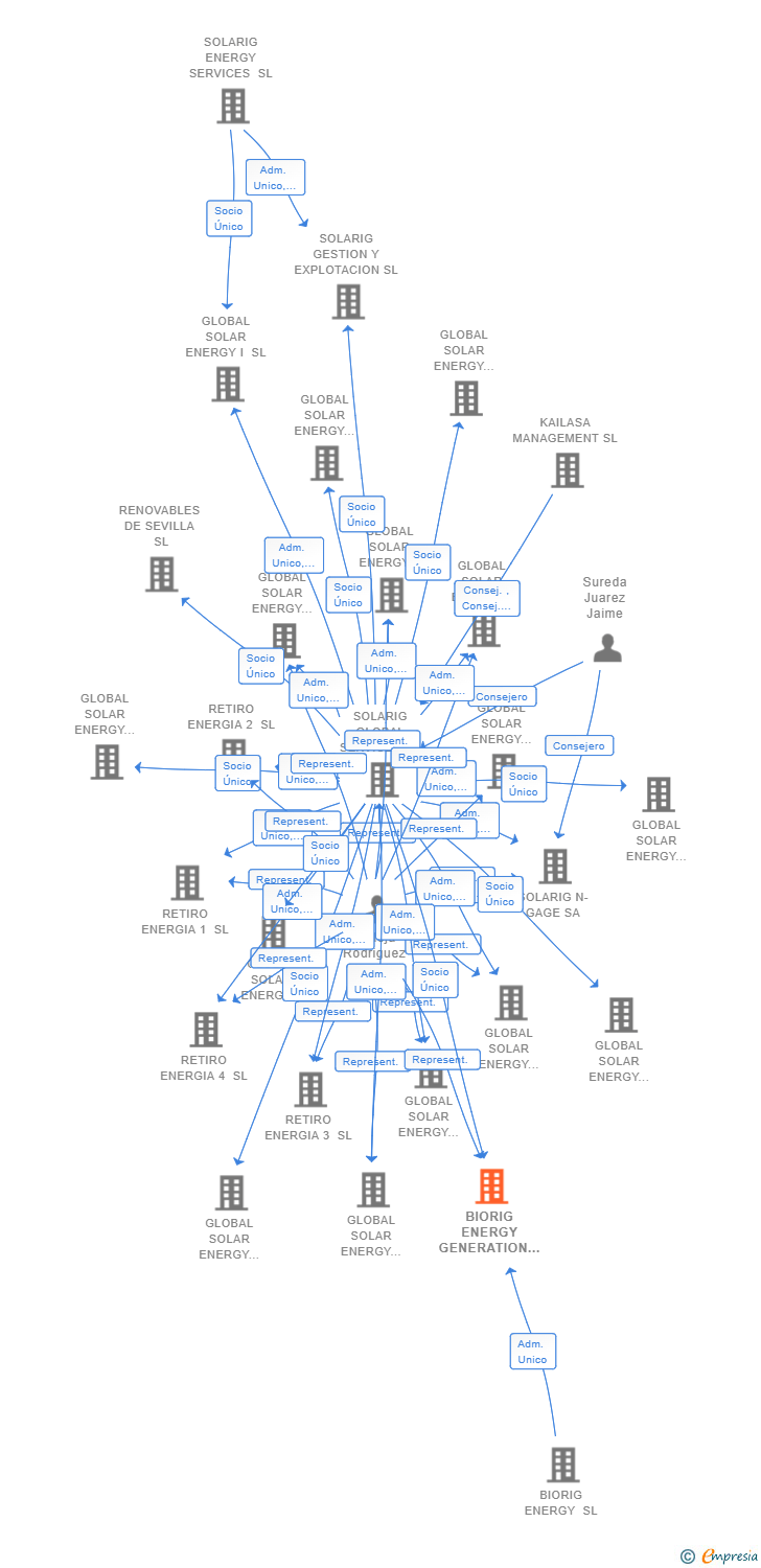 Vinculaciones societarias de BIORIG ENERGY GENERATION DIEZ SL