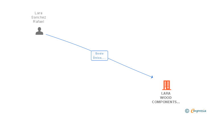 Vinculaciones societarias de LARA WOOD COMPONENTS SL