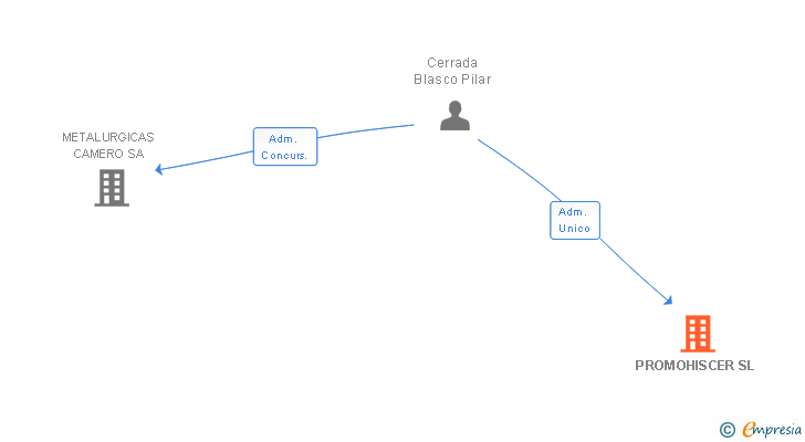 Vinculaciones societarias de PROMOHISCER SL