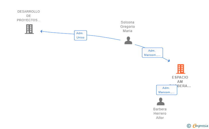 Vinculaciones societarias de ESPACIO AM BARBERA SOLSONA SLP