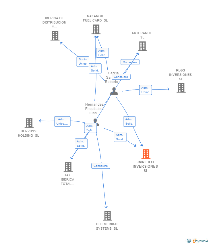 Vinculaciones societarias de JMRL XXI INVERSIONES SL