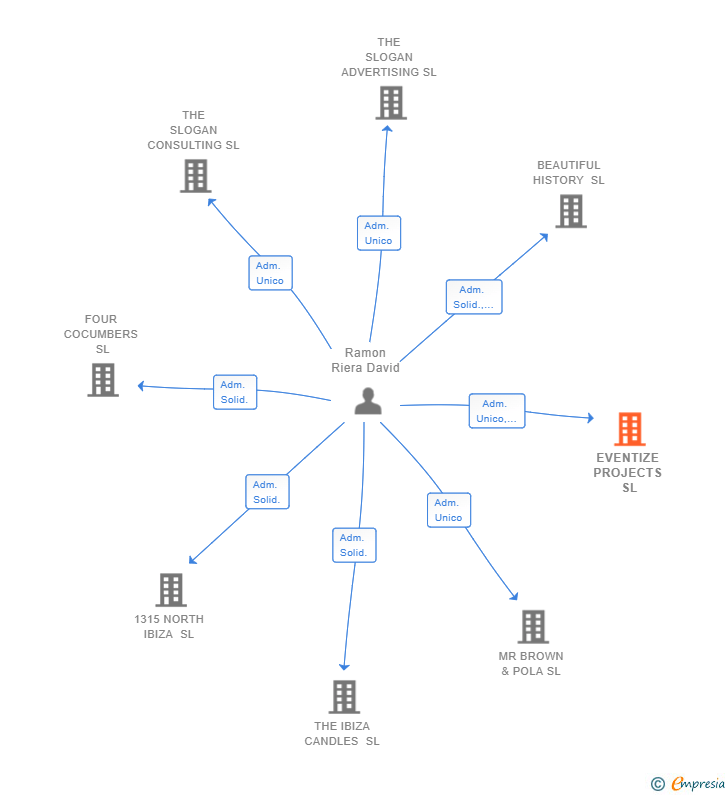 Vinculaciones societarias de EVENTIZE PROJECTS SL