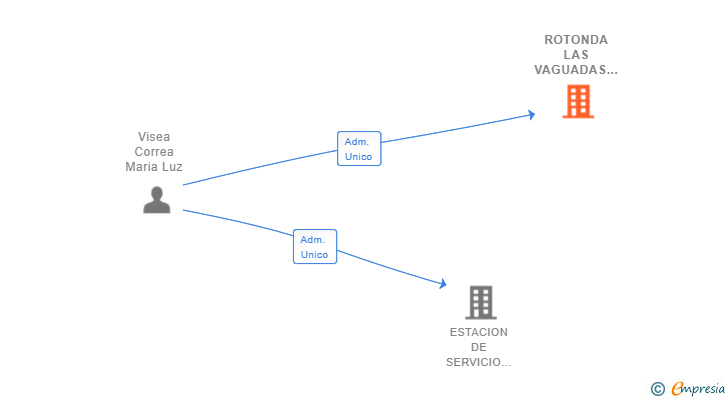 Vinculaciones societarias de ROTONDA LAS VAGUADAS SL