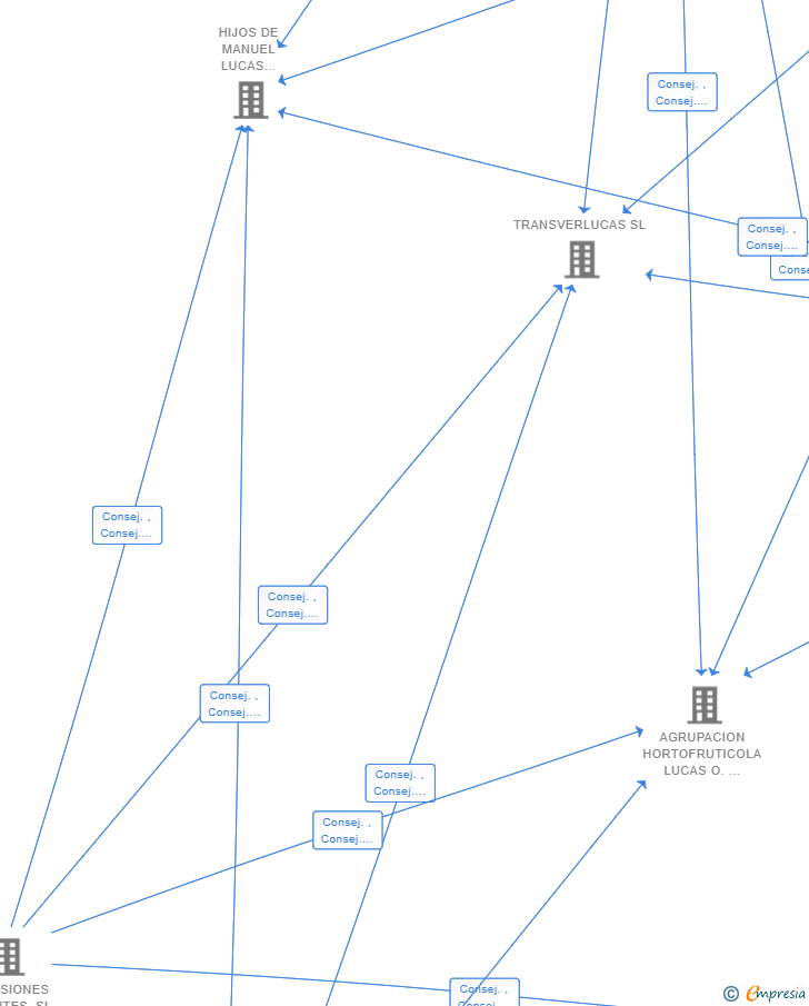 Vinculaciones societarias de INVERSIONES ABANILLA SL