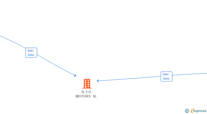 Vinculaciones societarias de R.F.O MOTORS SL