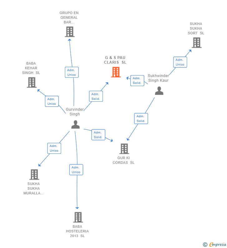 Vinculaciones societarias de G & S PAU CLARIS SL