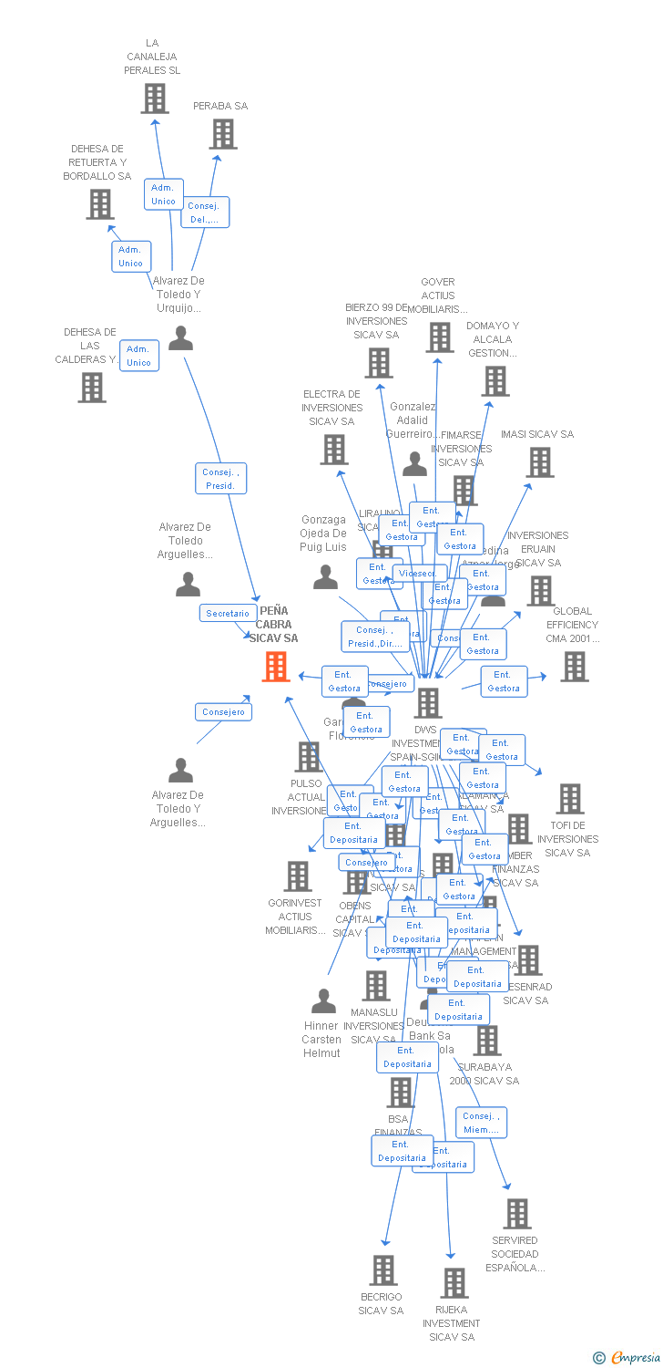 Vinculaciones societarias de PEÑA CABRA SA