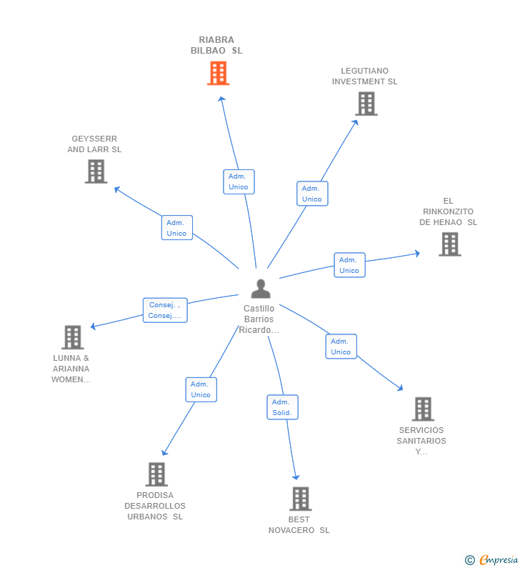 Vinculaciones societarias de RIABRA BILBAO SL