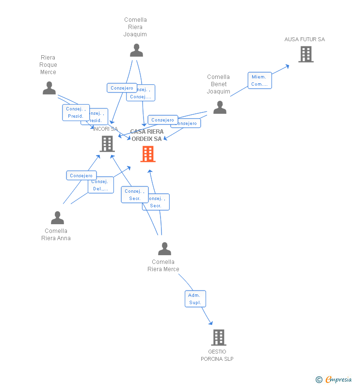 Vinculaciones societarias de CASA RIERA ORDEIX SA
