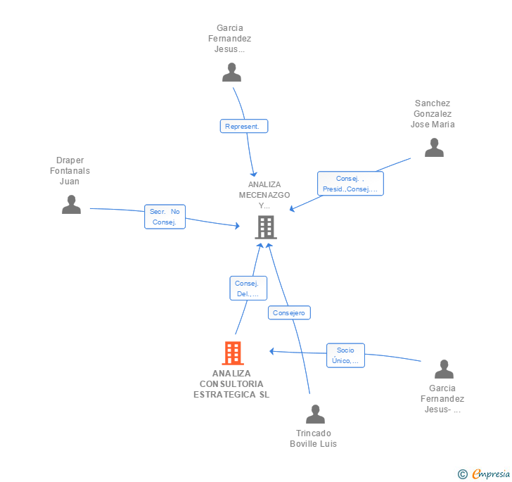 Vinculaciones societarias de ANALIZA CONSULTORIA ESTRATEGICA SL
