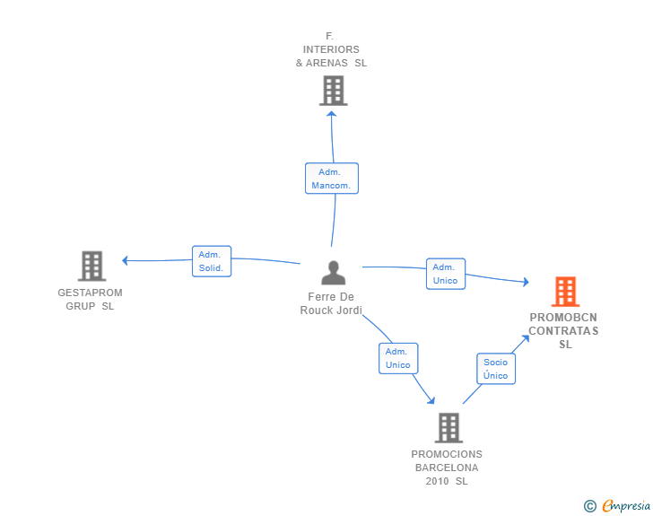 Vinculaciones societarias de PROMOBCN CONTRATAS SL