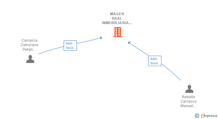 Vinculaciones societarias de MAGER BAAL INMOBILIARIA SL