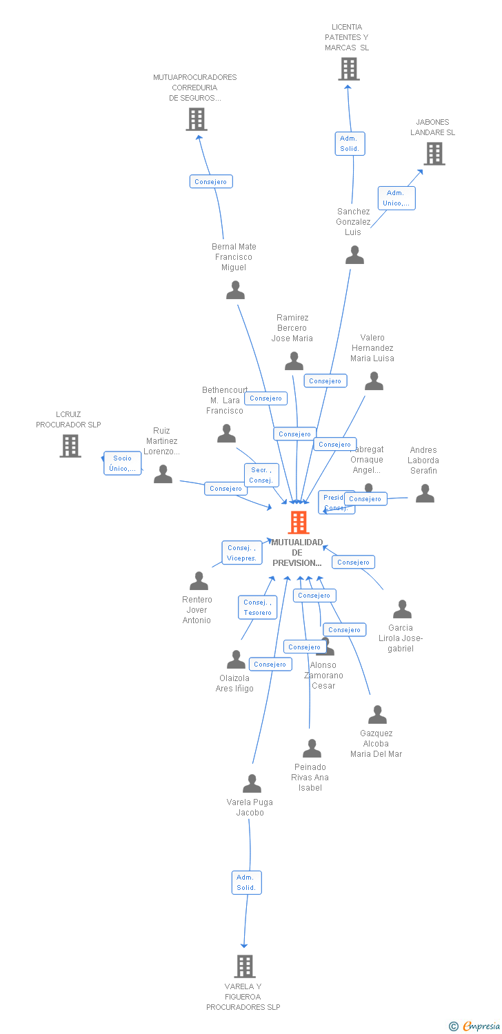 Vinculaciones societarias de MUTUALIDAD DE PREVISION SOCIAL DE LOS PROCURADORES DE LOS TRIBUNALES DE ESPAÑA
