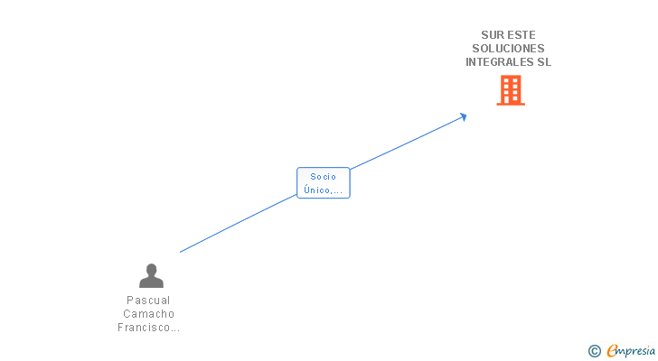 Vinculaciones societarias de SUR ESTE SOLUCIONES INTEGRALES SL