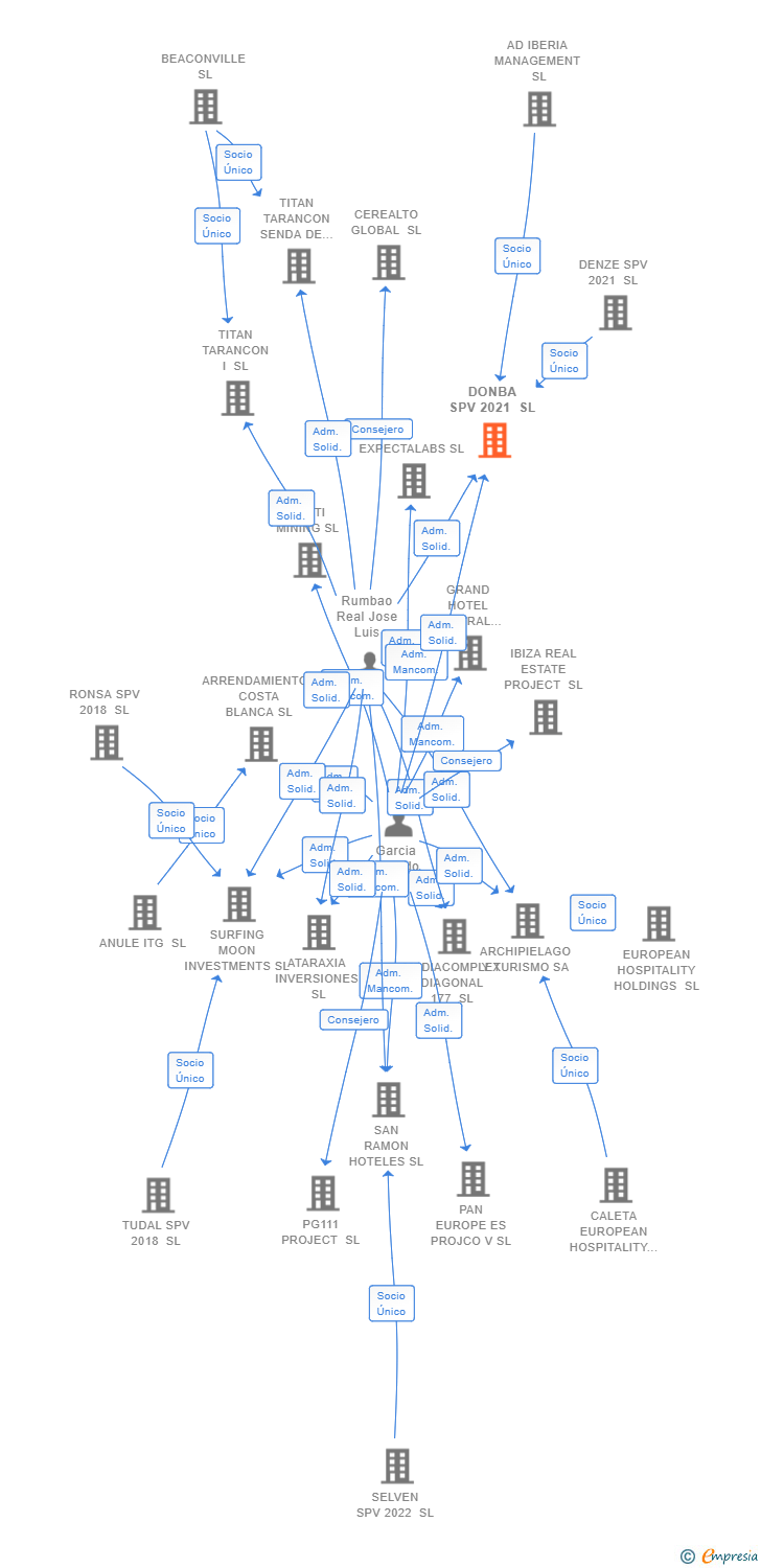 Vinculaciones societarias de DONBA SPV 2021 SL