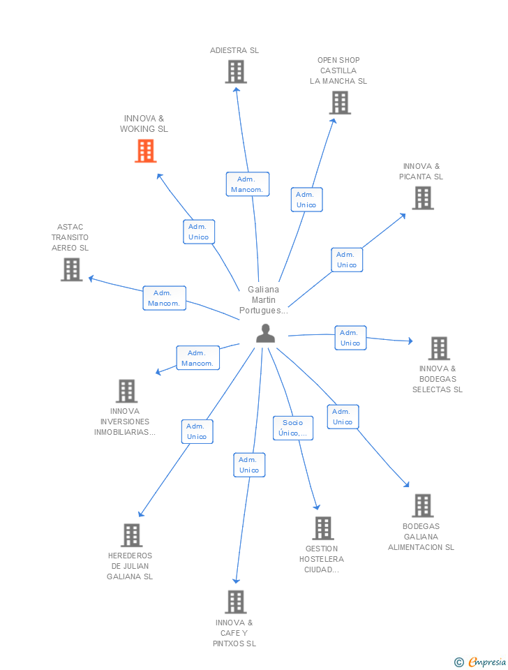 Vinculaciones societarias de INNOVA & WOKING SL