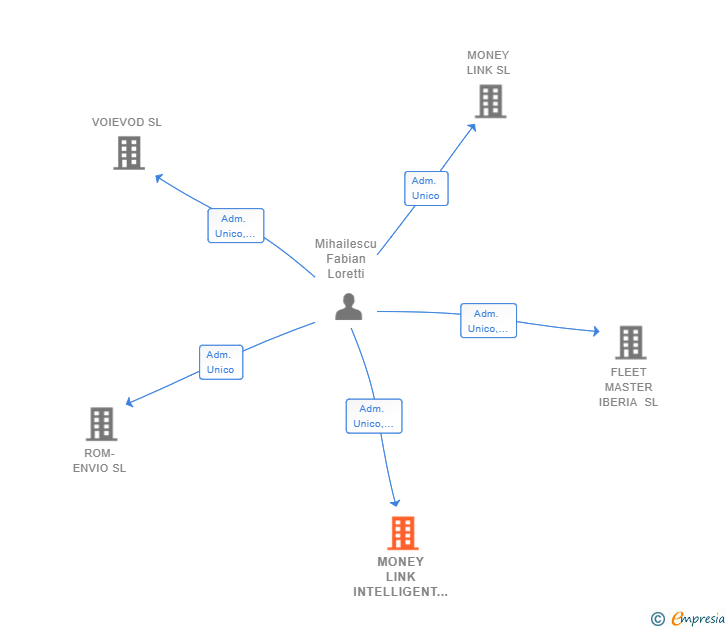 Vinculaciones societarias de MONEY LINK INTELLIGENT SOLUTIONS SL