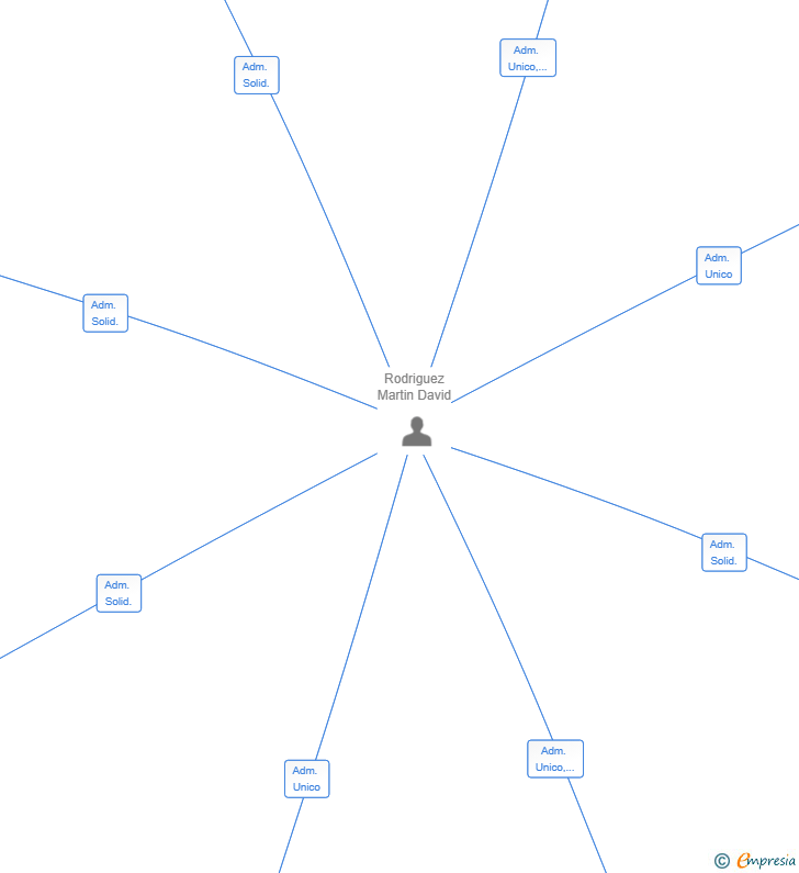 Vinculaciones societarias de EFICIENCIA Y PRODUCTIVIDAD GLOBAL SL