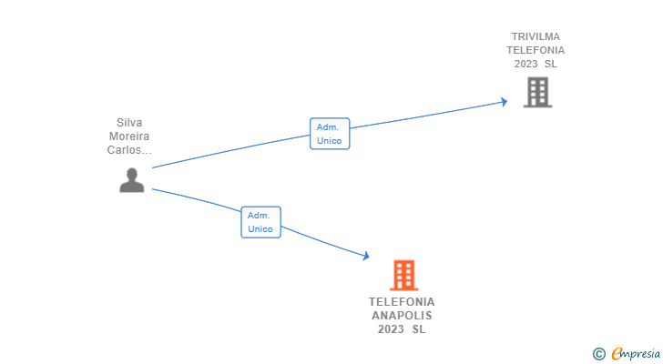 Vinculaciones societarias de TELEFONIA ANAPOLIS 2023 SL