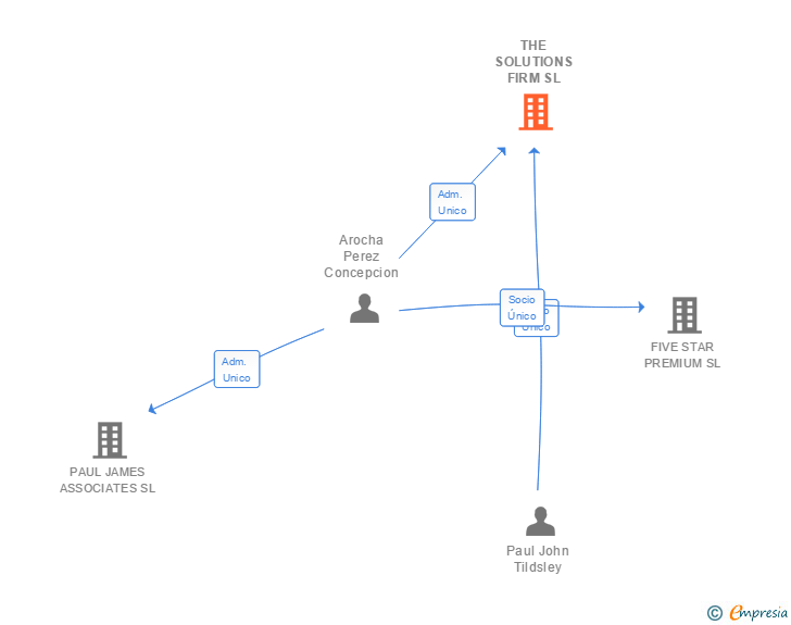 Vinculaciones societarias de THE SOLUTIONS FIRM SL