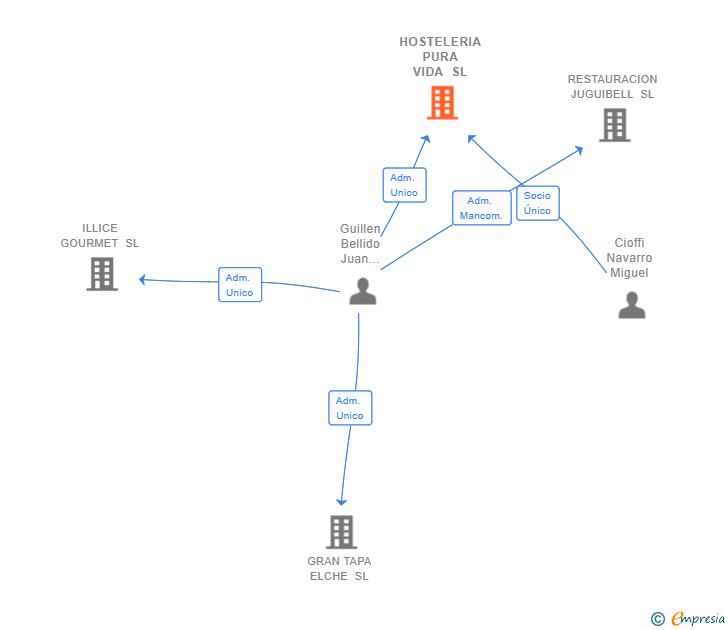 Vinculaciones societarias de HOSTELERIA PURA VIDA SL