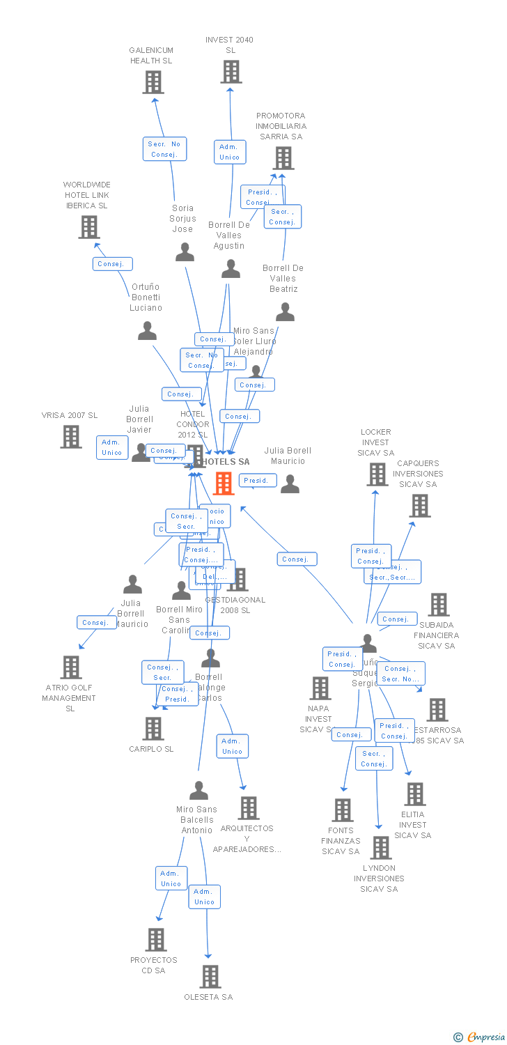 Vinculaciones societarias de A HOTELS SA
