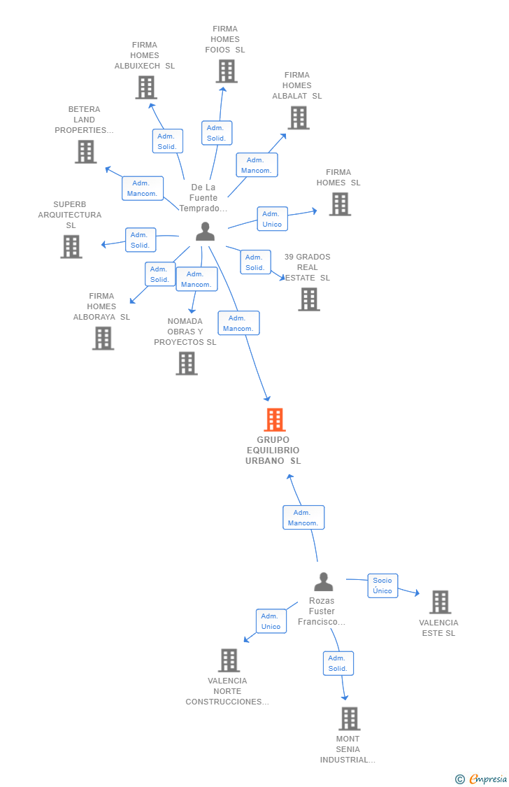 Vinculaciones societarias de GRUPO EQUILIBRIO URBANO SL