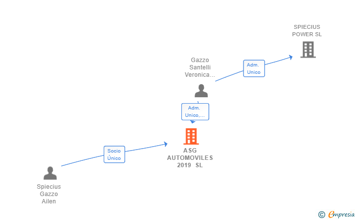 Vinculaciones societarias de ASG AUTOMOVILES 2019 SL