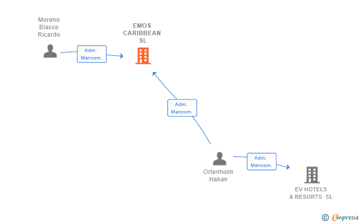Vinculaciones societarias de EMOS CARIBBEAN SL