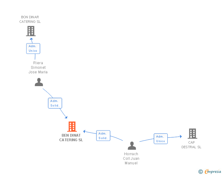 Vinculaciones societarias de BEN DINAT CATERING SL