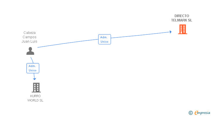 Vinculaciones societarias de DIRECTO TELMARK SL