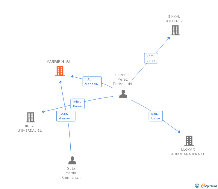 Vinculaciones societarias de YARRIBIN SL