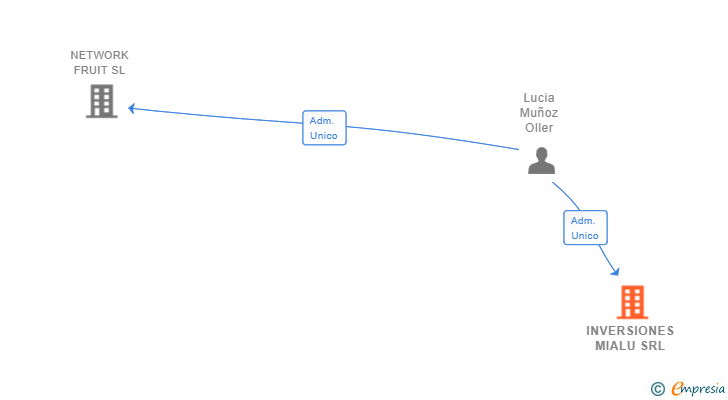 Vinculaciones societarias de INVERSIONES MIALU SRL
