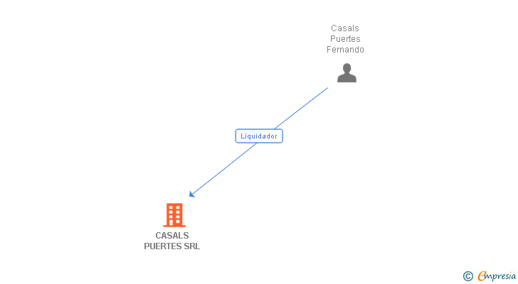 Vinculaciones societarias de CASALS PUERTES SRL