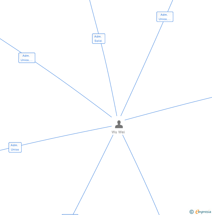 Vinculaciones societarias de NIDO DE COLIBRI SL