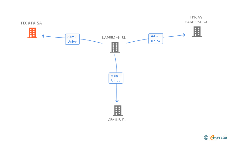 Vinculaciones societarias de TECATA SA